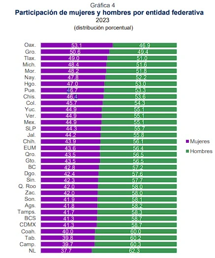 Según la participación de las mujeres en la economía, Puebla es lugar ocho a nivel nacional. 