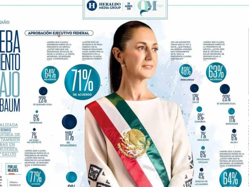 El 71% aprueba el trabajo de Claudia Sheinbaum, revela encuesta
