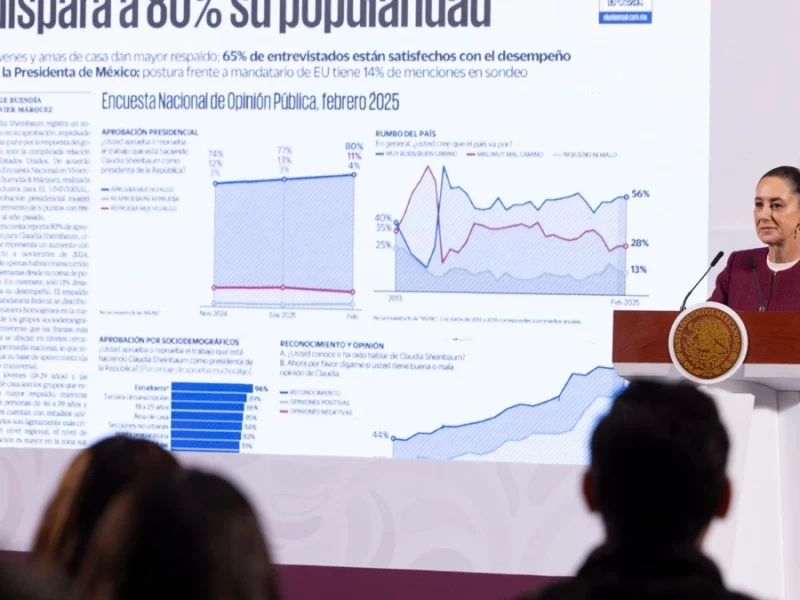 El 80% de los mexicanos aprueba el gobierno de Claudia Sheinbaum  