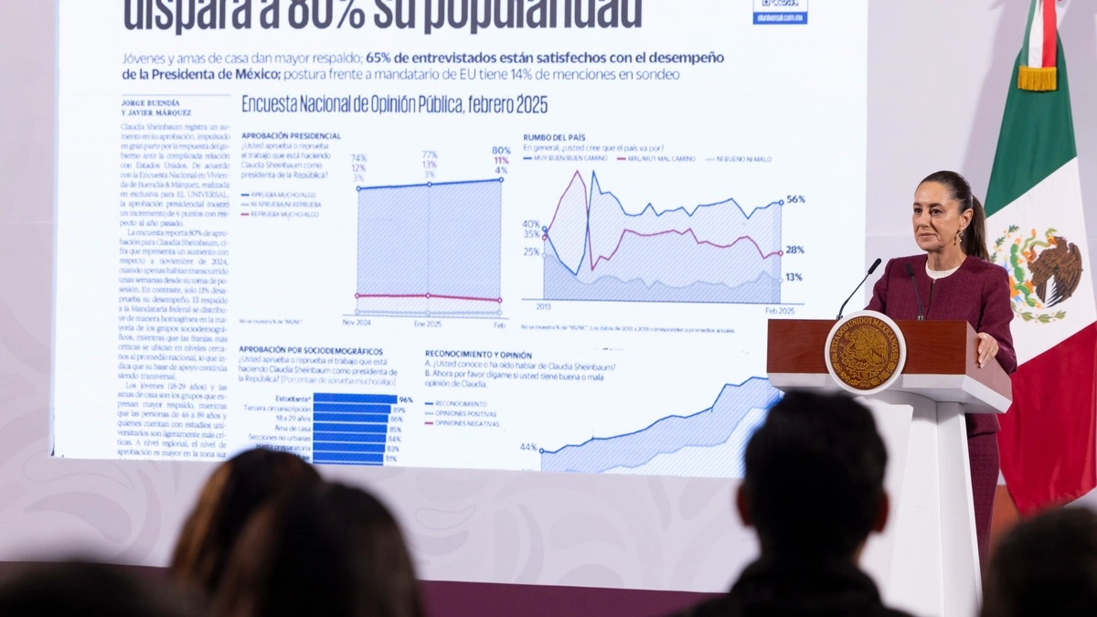El 80% de los mexicanos aprueba el gobierno de Claudia Sheinbaum  