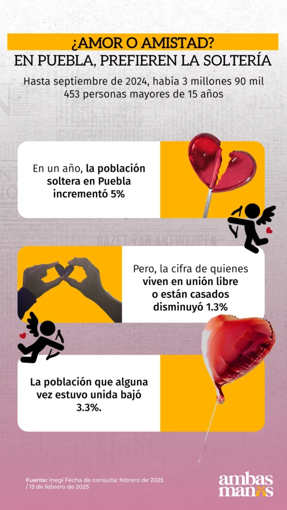 ¿Amor o amistad? Al parecer, en Puebla las personas prefieren estar solteras, pues incrementó considerablemente el número con ese estatus.