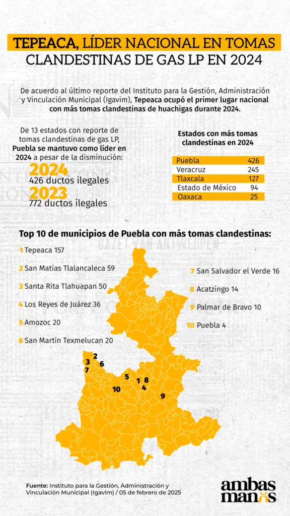 Tepeaca se colocó en el primer lugar a nivel nacional con más tomas clandestinas de gas Licuado de Petróleo (LP) durante el 2024.