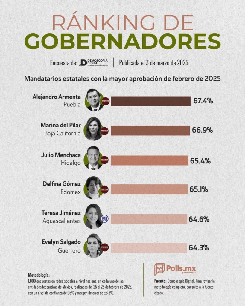 Armenta obtuvo la mejor evaluación del país como gobernador.
