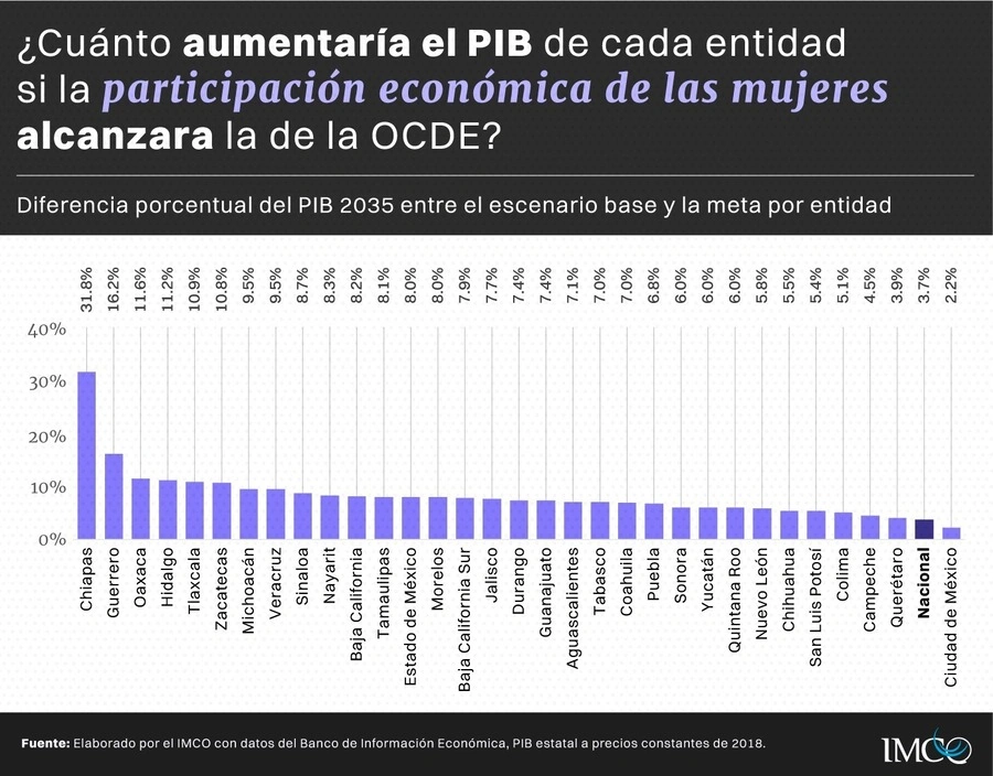 Puebla podría incrementar 7% su PIB si impulsa a mujeres en la ecomomía.