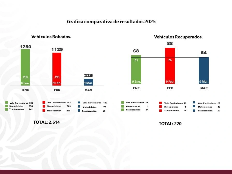 El gobierno de Armenta reportó una baja del 75% en robo del autotransporte en Puebla.