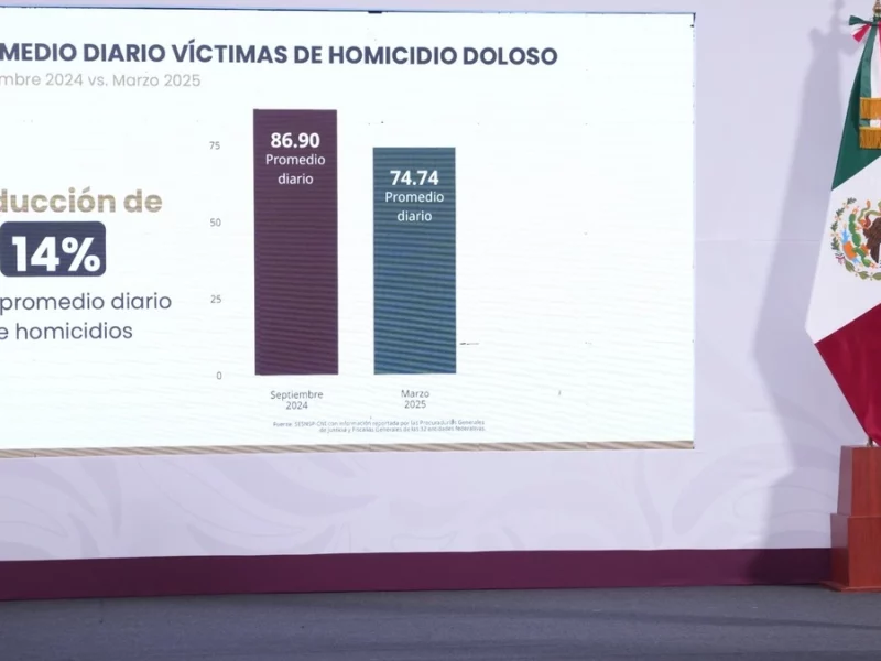 En seis meses, disminuyen 33.3% los homicidios diarios en Puebla 