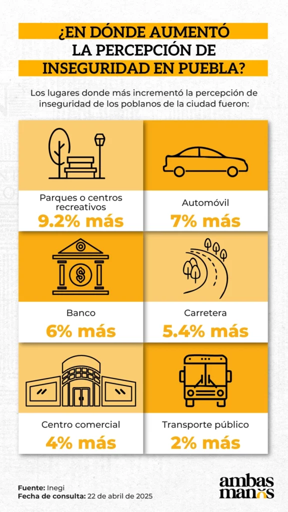 Los parques y centros recreativos de la ciudad de Puebla fueron los lugares donde más incrementó la percepción de inseguridad en un año.  