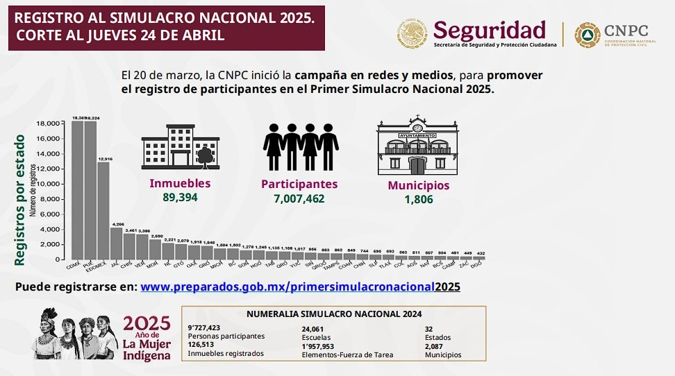 El 29 de abril, sonarán las alertas sísmicas en Puebla por el simulacro nacional 2025.