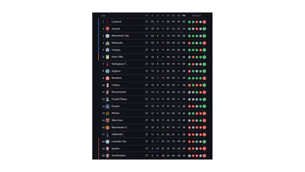 Tabla de posiciones disponible en Google.