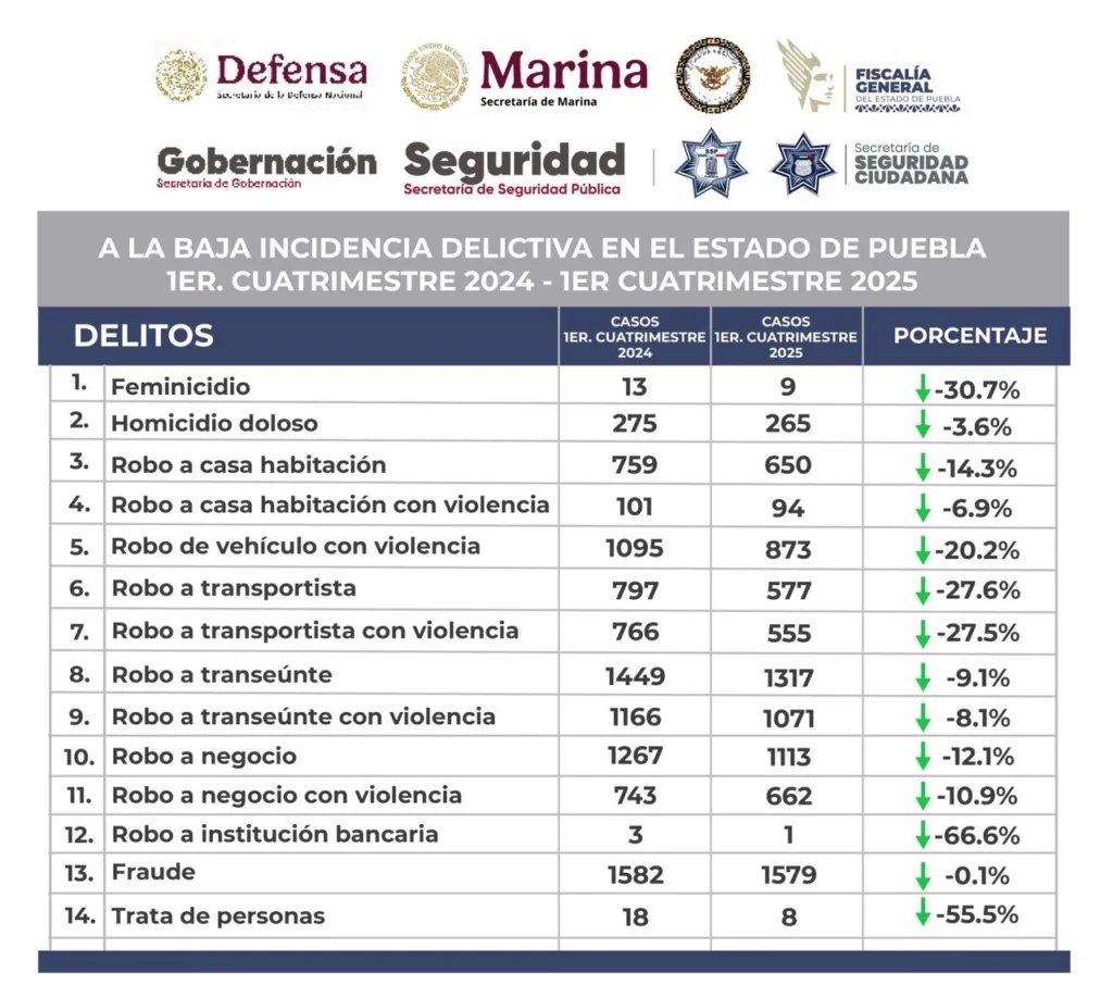 En Puebla, durante el primer cuatrimestre de 2025 bajaron 14 delitos de impacto social. Entre ellos los homicidios y el robo.