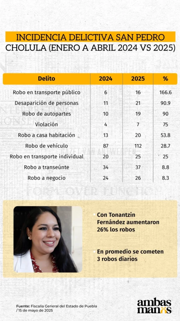 Tonantzin Fernández está hundiendo a San Pedro Cholula en la inseguridad, pues los robos aumentaron un 26%.