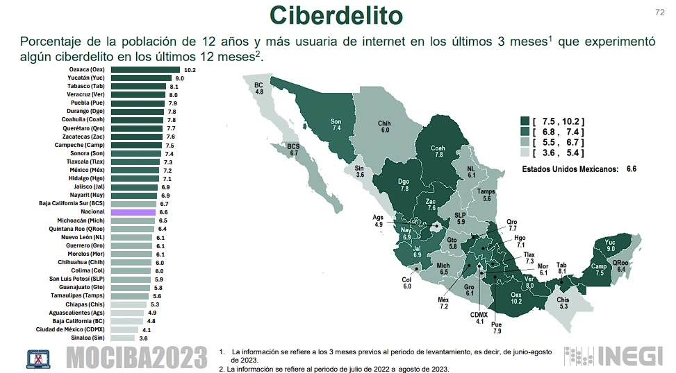 En Puebla, el 7.9% dijo que fue víctima de ciberdelitos.