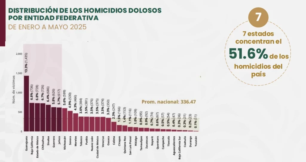 De enero a mayo, bajaron los homicidios en Puebla.
