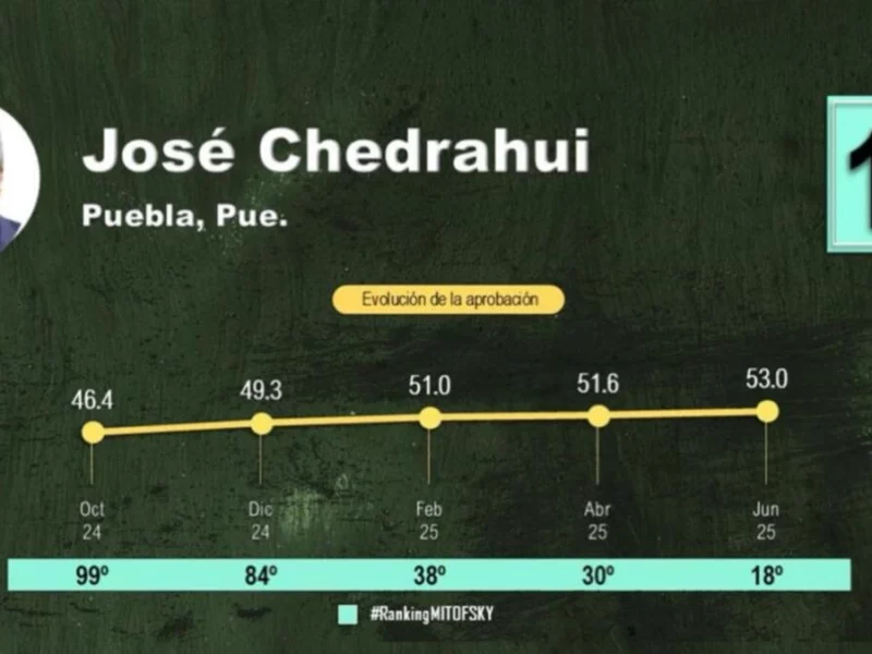 Pepe Chedraui, entre los 20 mejores alcaldes del país  