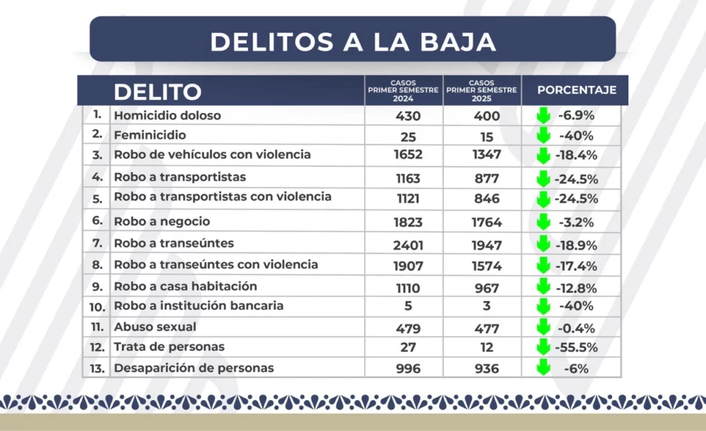 En el primer semestre del 2025 Puebla registró una baja en delitos como desapariciones, narcomenudeo y robo a transportistas con respecto al mismo periodo del año pasado.