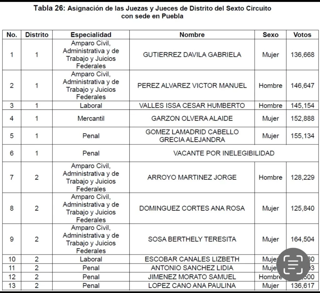 El INE entregó las constancias de mayoría a las nuevas y nuevos juezas y jueces del sexto circuito; así como magistrados de tribunales de circuito federales pertenecientes a Puebla.