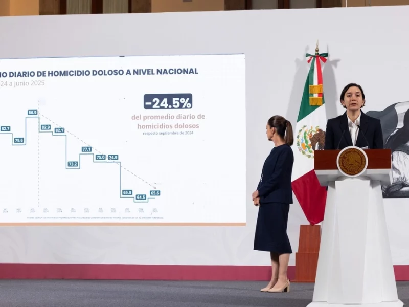 Disminuye 5% el promedio diario de los homicidios dolosos en Puebla 