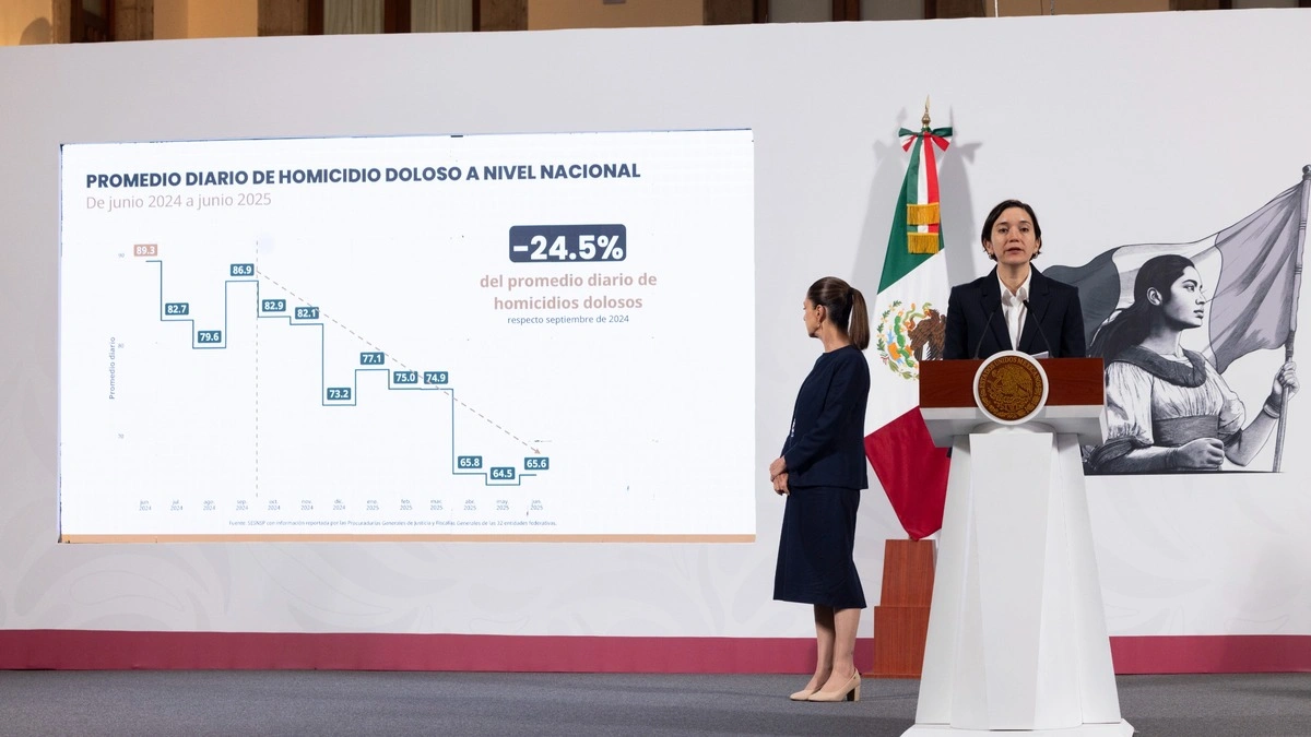 Disminuye 5% el promedio diario de los homicidios dolosos en Puebla 