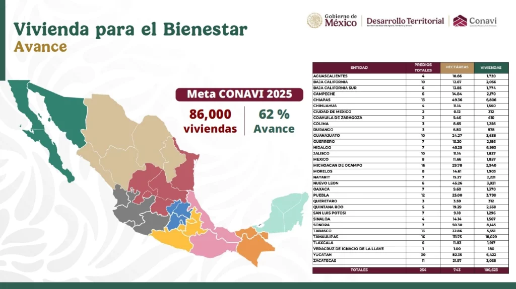 La Conavi proyecta una meta de construcción de casi 4 mil viviendas para el Bienestar en Puebla.