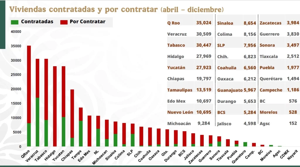 La meta de vivienda para el Bienestar en Puebla se amplió para la Conavi y el Infonavit.