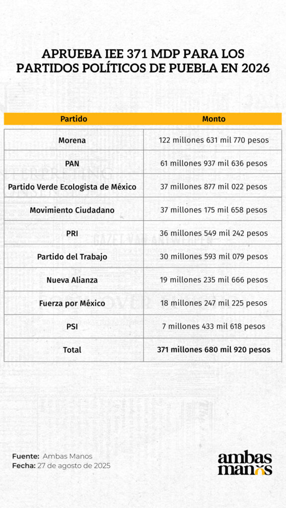 Tabla del monto del financiamiento que obtendrá cada partido político de Puebla en 2026.
