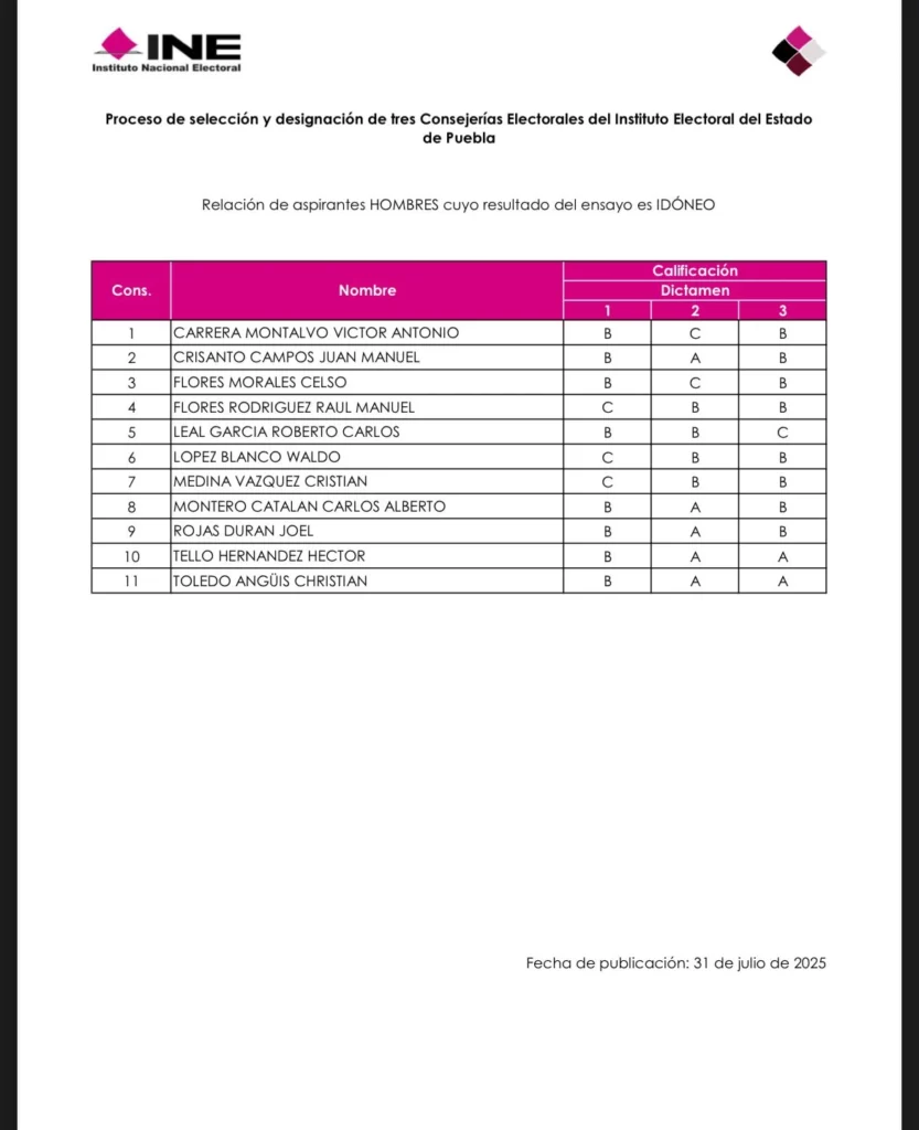 Además dentro de las 20 personas que continúan en el proceso de selección destacan Sandra Timal López, excandidata a la magistratura de la Sala Regional del Tribunal Electoral federal.