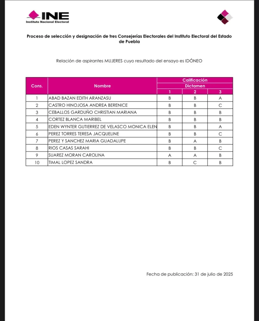 El Instituto Nacional Electoral (INE) publicó la lista de 10 hombres y 10 mujeres que se mantienen como aspirantes a las tres espacios para ser consejeros del Instituto Electoral del Estado (IEE).