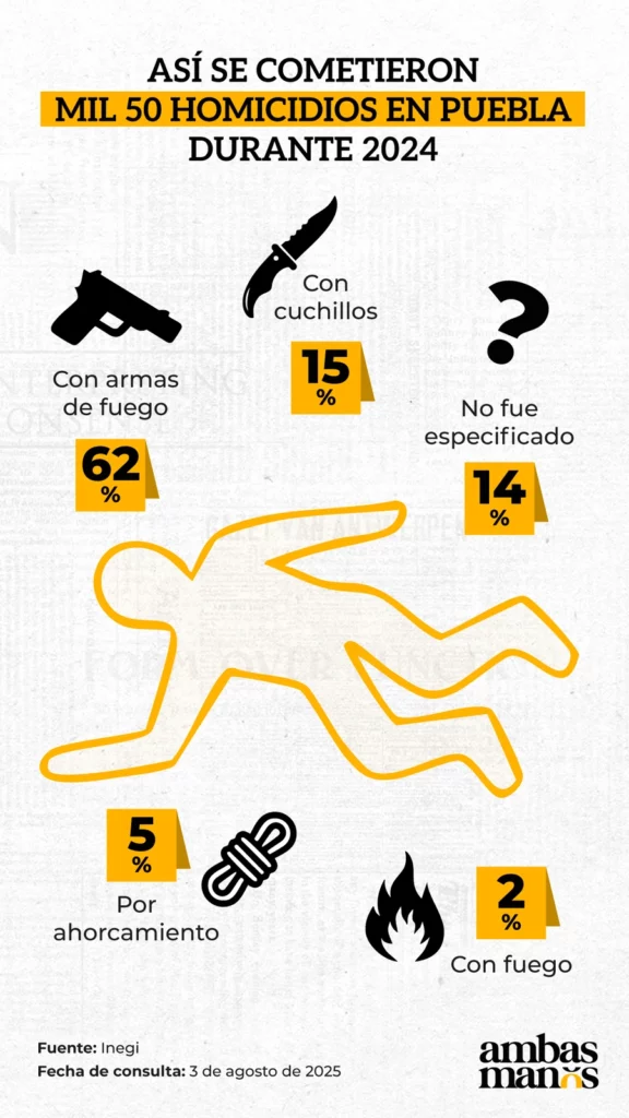 El 60& de los homicidios en Puebla durante 2024 se cometió con armas de fuego.