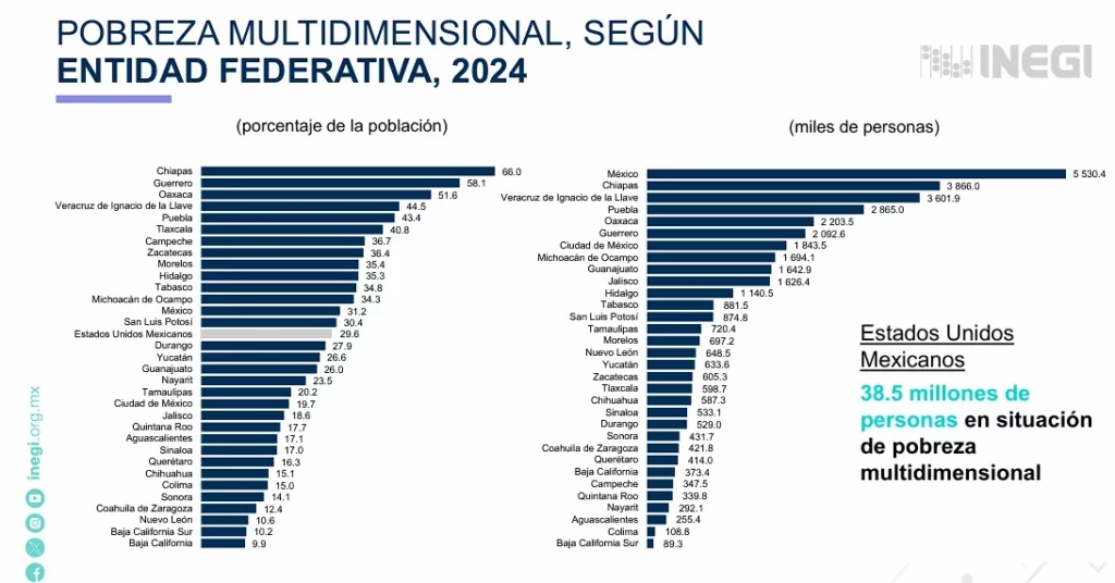 De 2018 a 2024, en los años que Morena lleva al frente de los gobiernos, la pobreza en Puebla disminuyó 23.7%. Es decir que 891.3 mil personas salieron de esta situación.