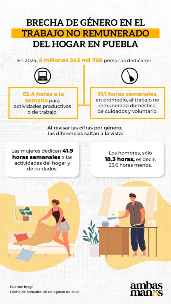 En Puebla, la brecha de género en el trabajo no remunerado en el hogar es notoria, pues las mujeres dedican 23.6 horas semanales más que los hombres.