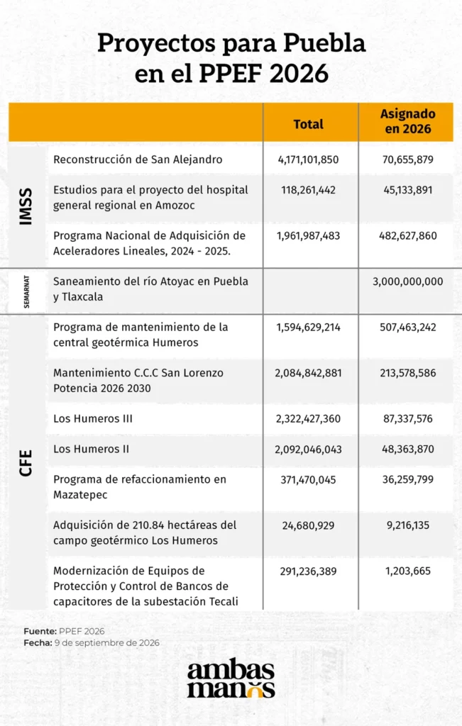 Los proyectos para Puebla en el PPEF 2026 son del IMSS, CFE y Semarnat.