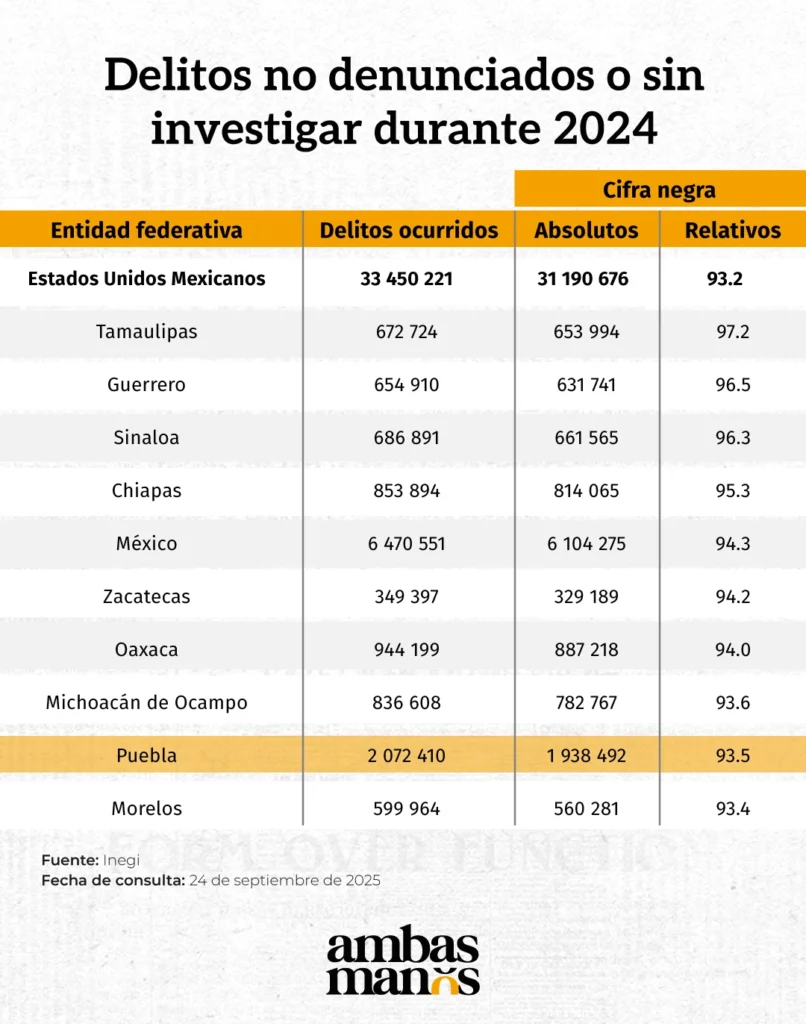 En Puebla, la cifra negra de delitos que no se denuncian es de 93.5%, es decir, la novena tasa más alta en el país.