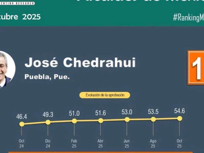 Pepe Chedraui es el cuarto alcalde mejor evaluado de las ciudades capitales  