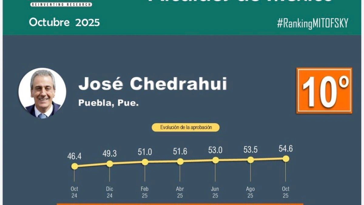 Pepe Chedraui es el cuarto alcalde mejor evaluado de las ciudades capitales  