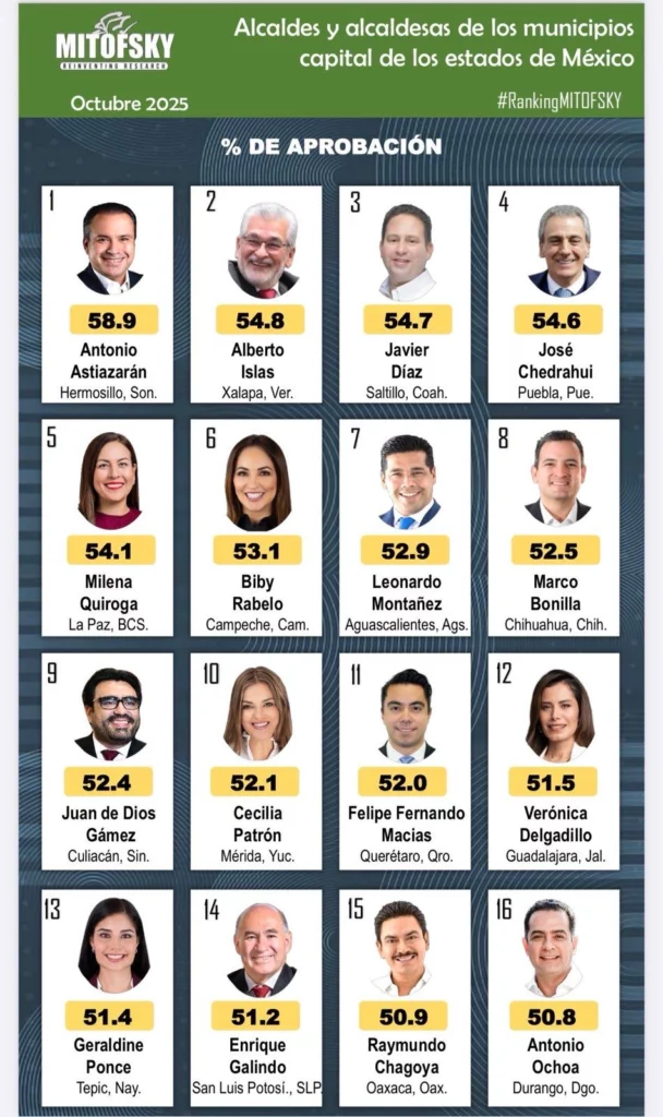 Con el 54.6% de aprobación, Pepe Chedraui es el cuarto alcalde mejor evaluado de las ciudades capitales.