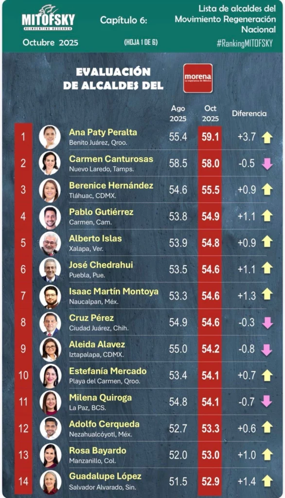 De acuerdo con Mitofsky, Pepe Chedraui es el cuarto alcalde mejor evaluado de las ciudades capitales .