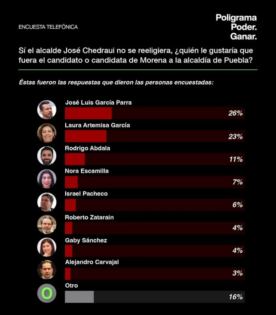 De no reelegirse Pepe Chedraui, la preferencia es para José Luis García Parra.