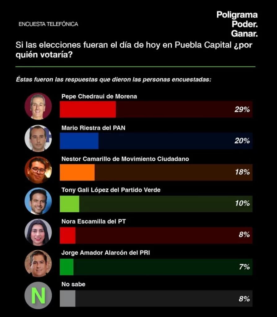 El edil Pepe Chedraui tiene una preferencia por arriba de otros perfiles en caso de que decida reelegirse.