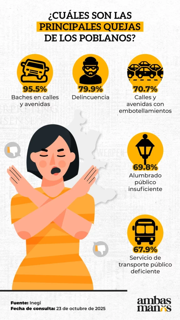 Los baches y la delincuencia son las principales quejas de los poblanos.