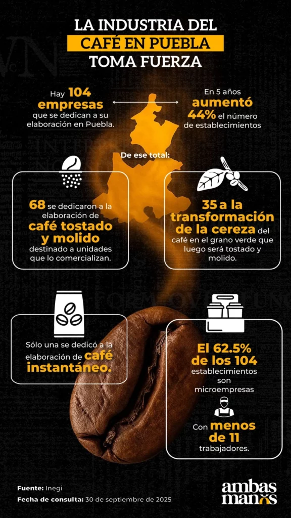 Aumentan 44% los establecimientos de café en Puebla. 