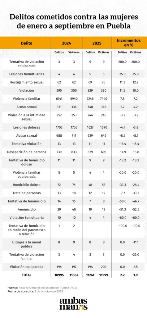 De acuerdo con el sitio web de la Fiscalía General del Estado (FGE), en los primeros nueve meses de 2025 sumaron 11 mil 812 denuncias por delitos contra 11 mil 446 mujeres.