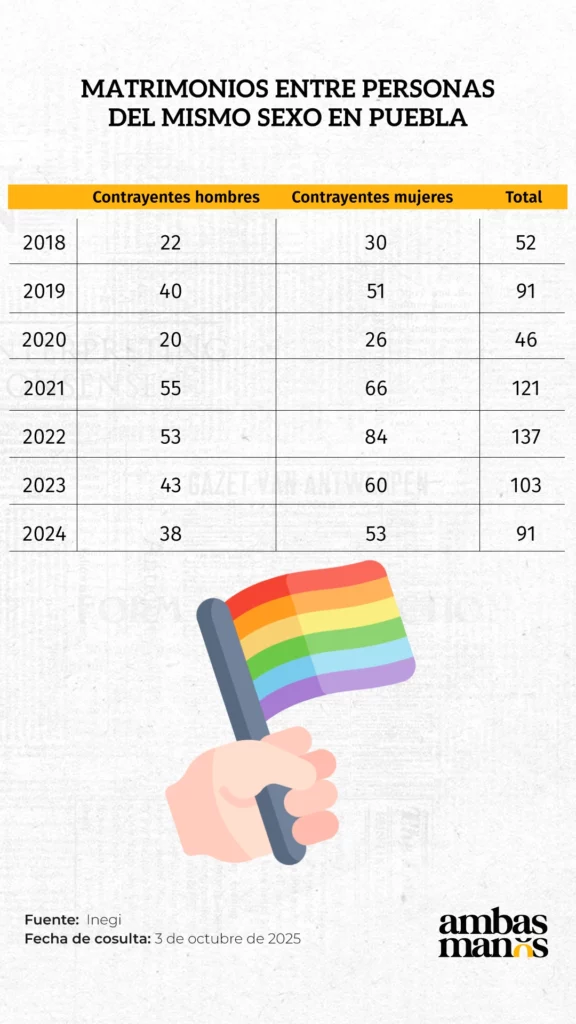 En Puebla, uno de los estados más conservadores de México, los matrimonios entre homosexuales son un derecho que ejercen más las parejas entre mujeres.