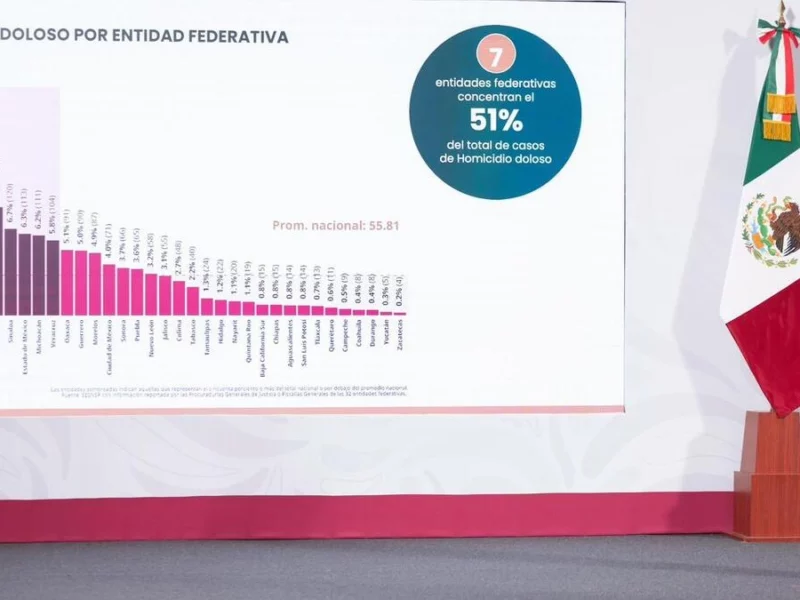 Disminuye 45% el promedio diario de homicidios en Puebla durante un año