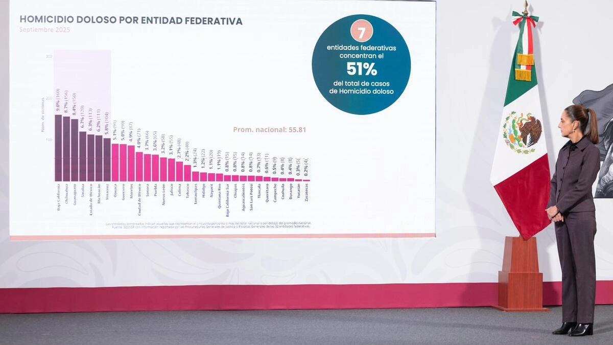 Disminuye 45% el promedio diario de homicidios en Puebla durante un año