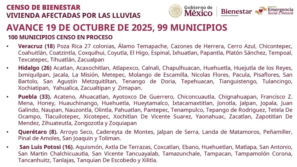 En Puebla, hubo casi 11 mil viviendas dañadas por las lluvias, concluyó el censo de Bienestar.
