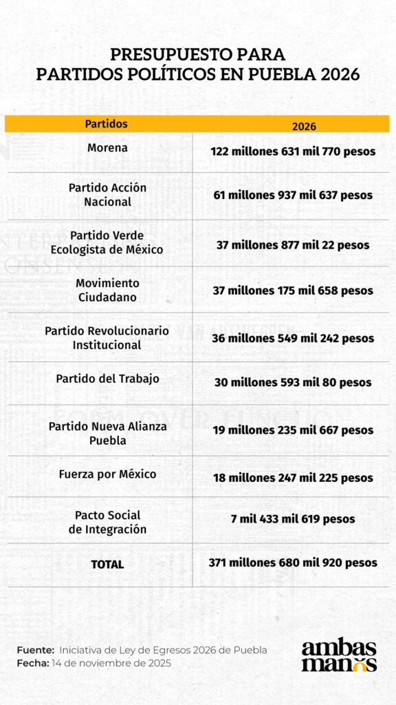 Tabla del presupuesto 2026 para los partidos políticos en Puebla.