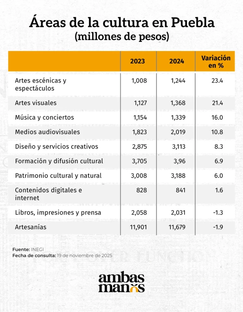 Las artesanías y los libros son las áreas de la cultura que cayeron en Puebla.