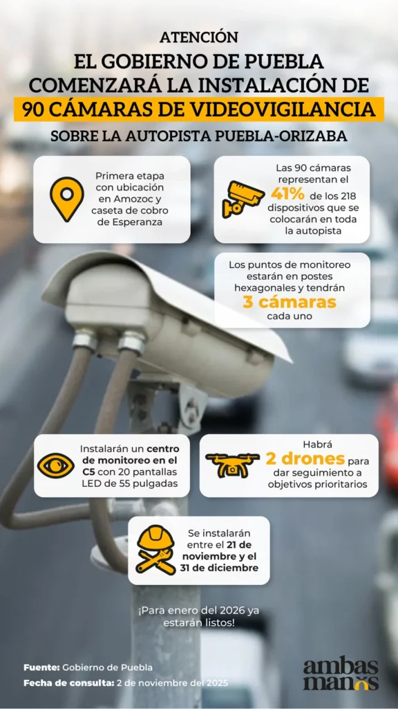 En total, el Gobierno de Puebla instalará 90 cámaras de videovigilancia en la Puebla-Orizaba.