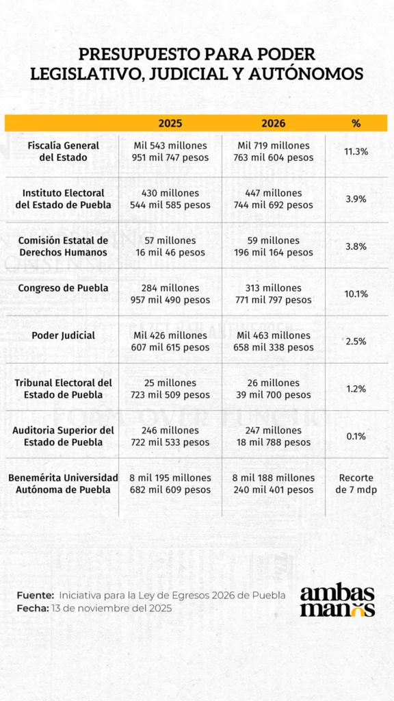 La iniciativa de Ley de Egresos 2026 enviada por el gobierno de Alejandro Armenta plantea un aumento de presupuesto para la FGE y una disminución para la BUAP.