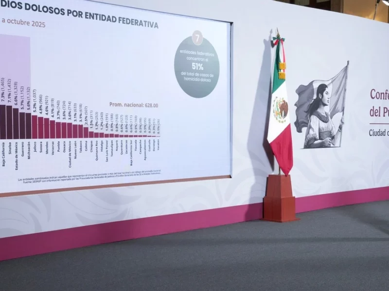 Disminuye 10.8% el promedio diario de homicidios en Puebla 